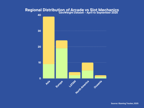 Regional Distribution of Arcade vs Slots Mechanics